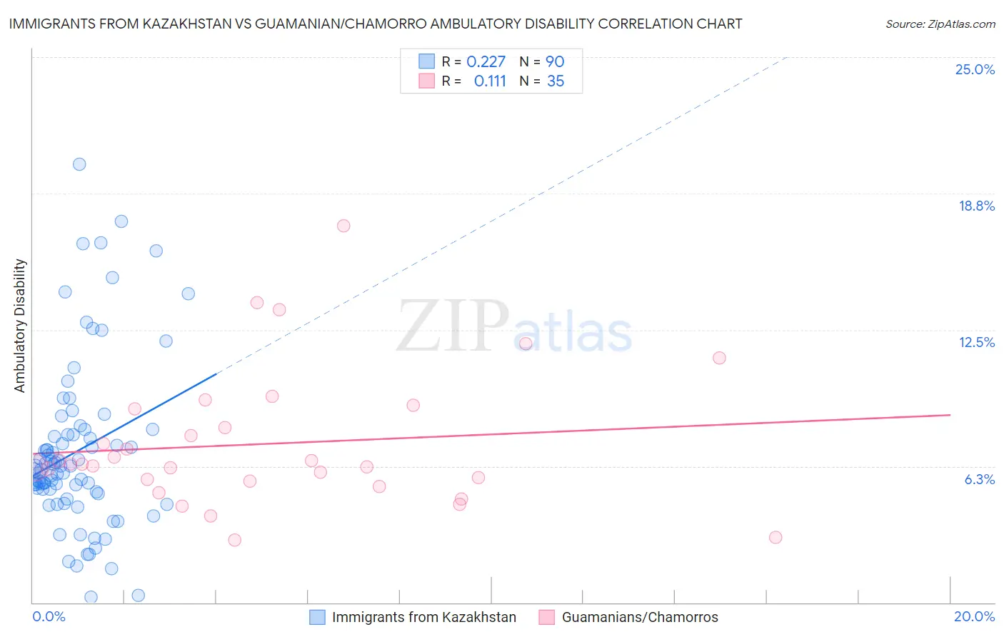 Immigrants from Kazakhstan vs Guamanian/Chamorro Ambulatory Disability