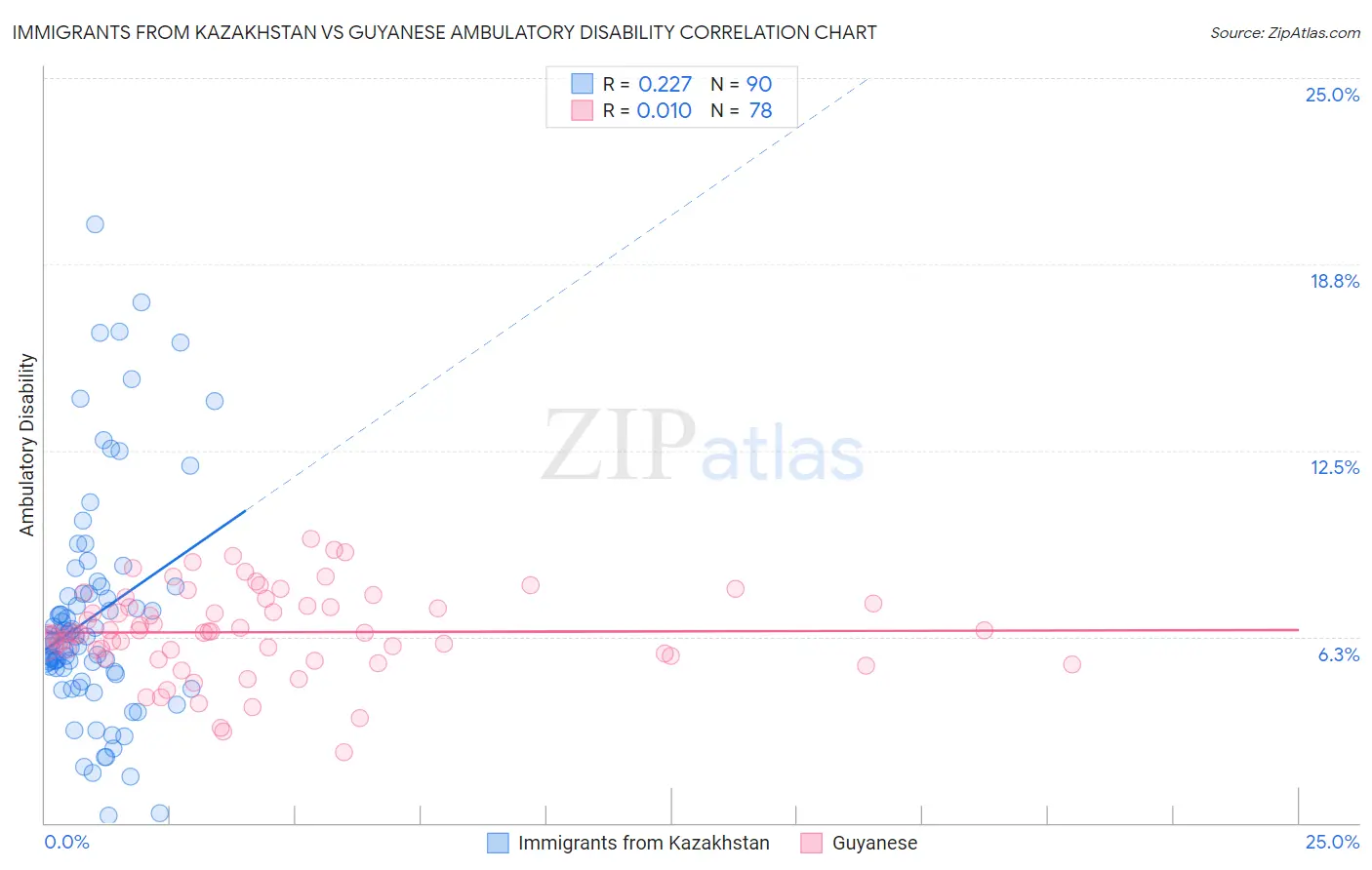 Immigrants from Kazakhstan vs Guyanese Ambulatory Disability