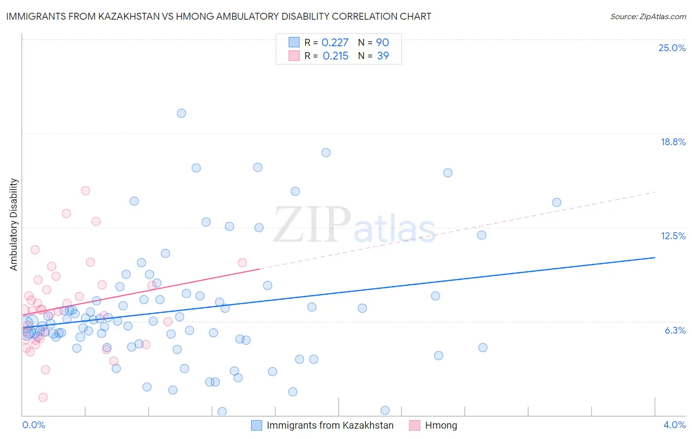 Immigrants from Kazakhstan vs Hmong Ambulatory Disability