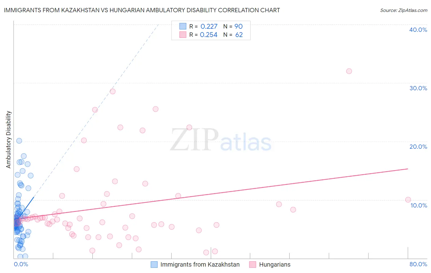 Immigrants from Kazakhstan vs Hungarian Ambulatory Disability