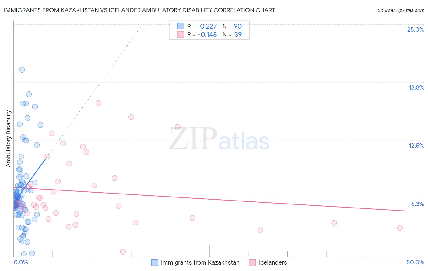 Immigrants from Kazakhstan vs Icelander Ambulatory Disability