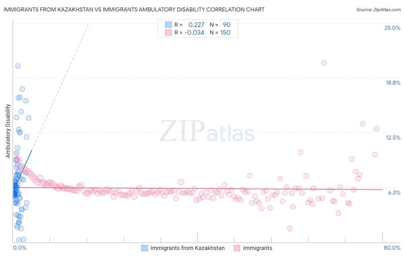 Immigrants from Kazakhstan vs Immigrants Ambulatory Disability