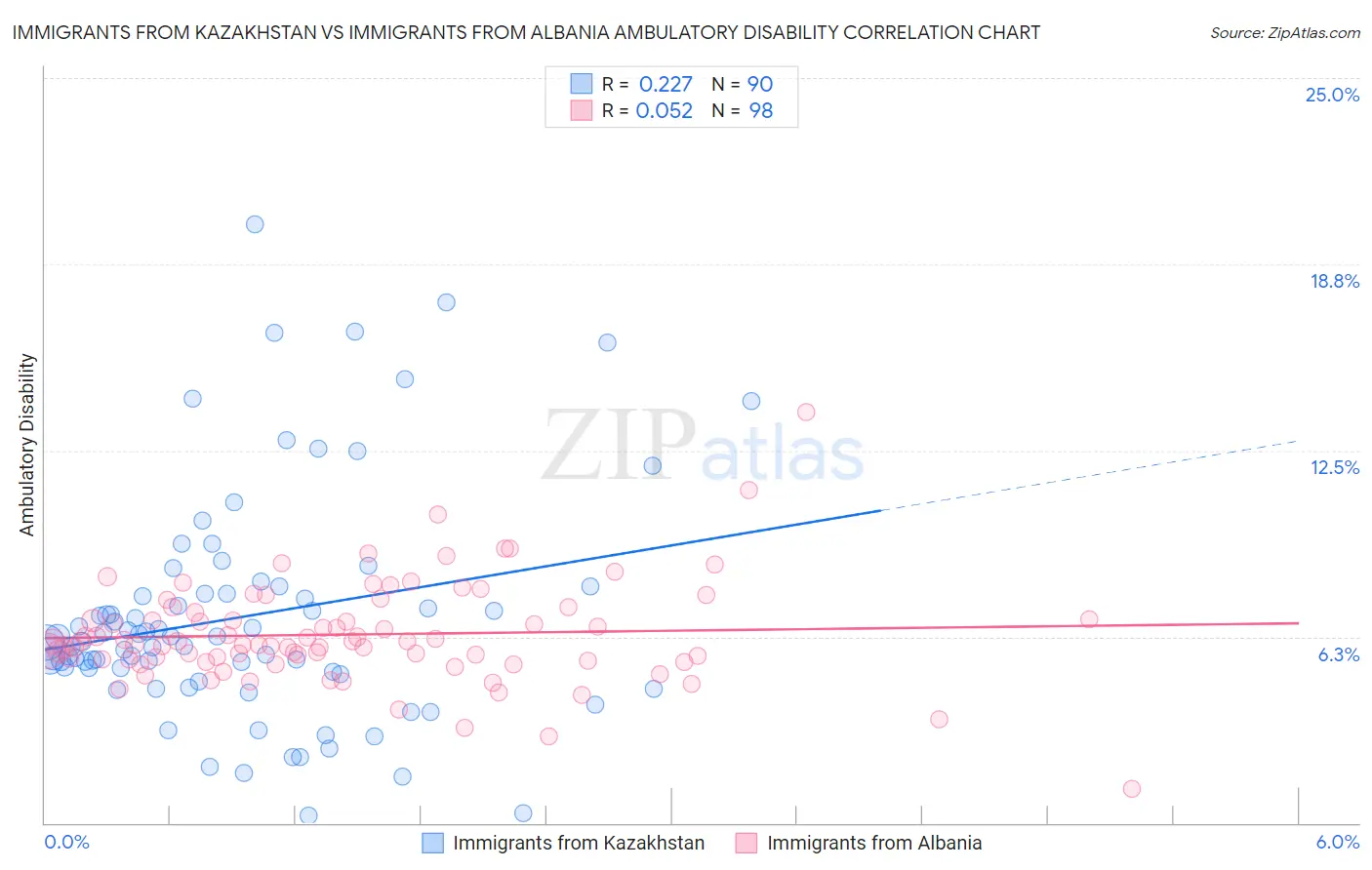 Immigrants from Kazakhstan vs Immigrants from Albania Ambulatory Disability