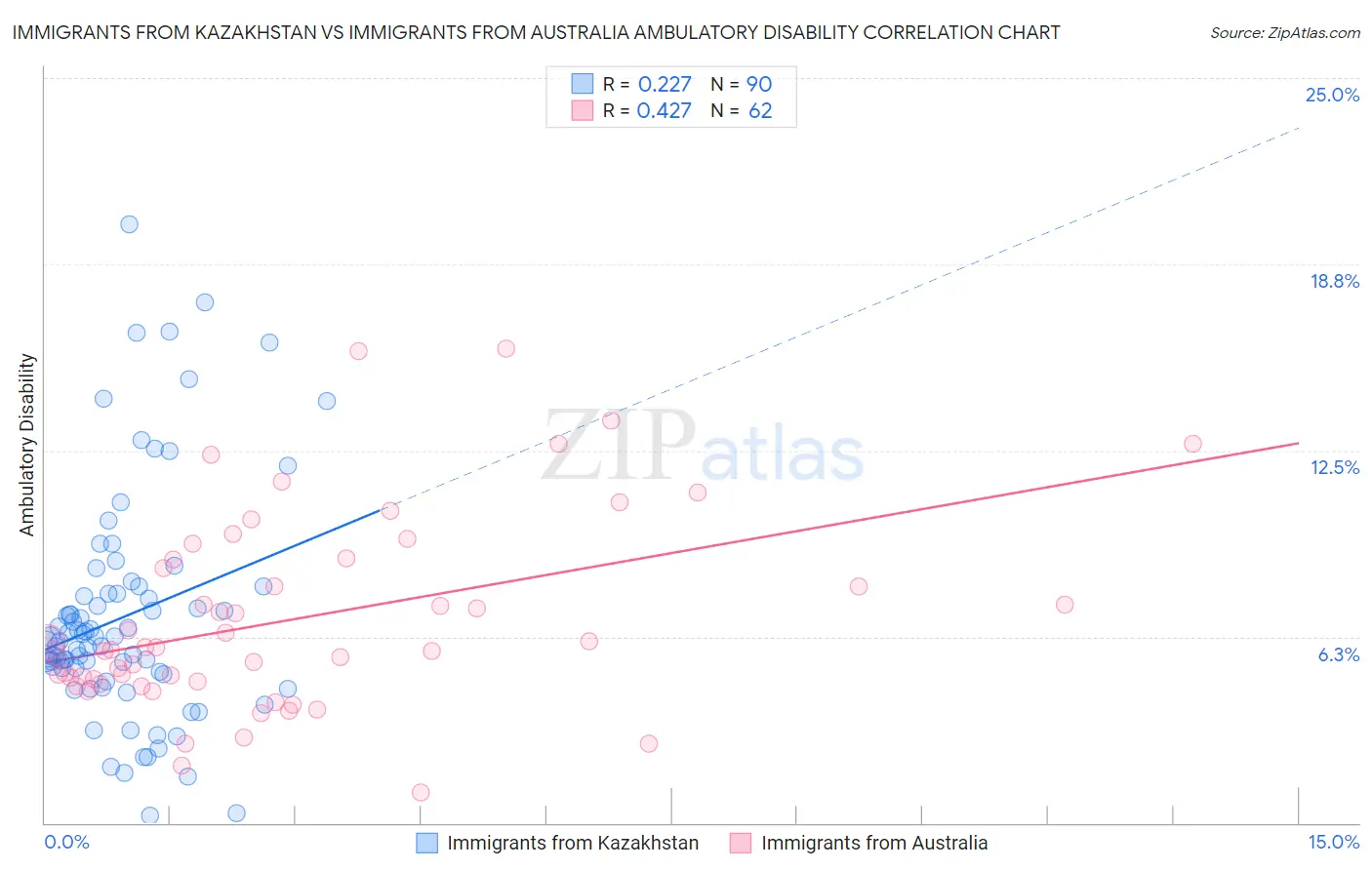 Immigrants from Kazakhstan vs Immigrants from Australia Ambulatory Disability