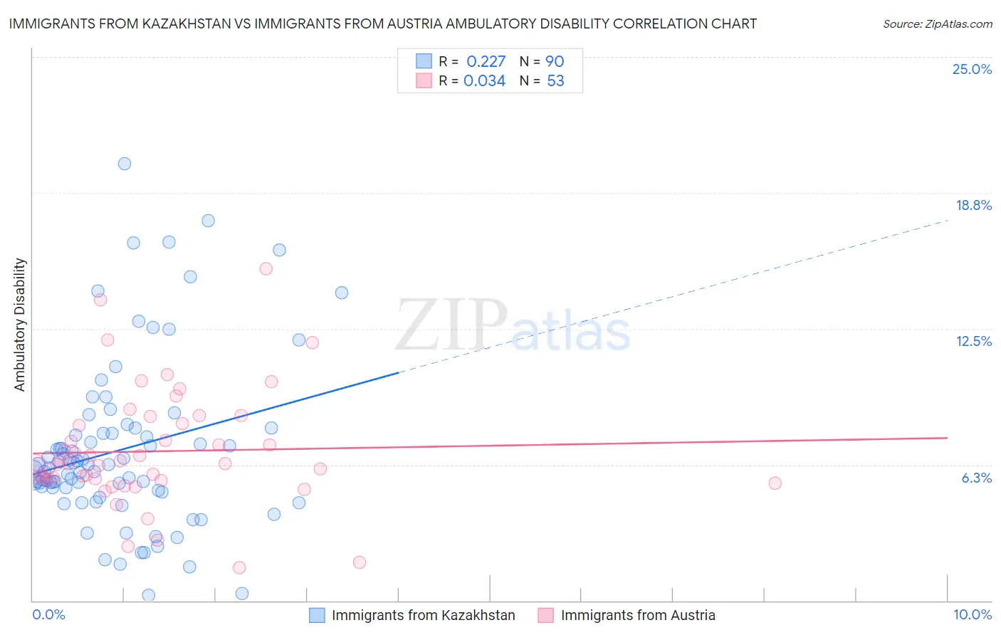Immigrants from Kazakhstan vs Immigrants from Austria Ambulatory Disability