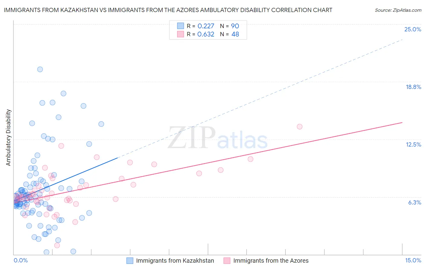 Immigrants from Kazakhstan vs Immigrants from the Azores Ambulatory Disability