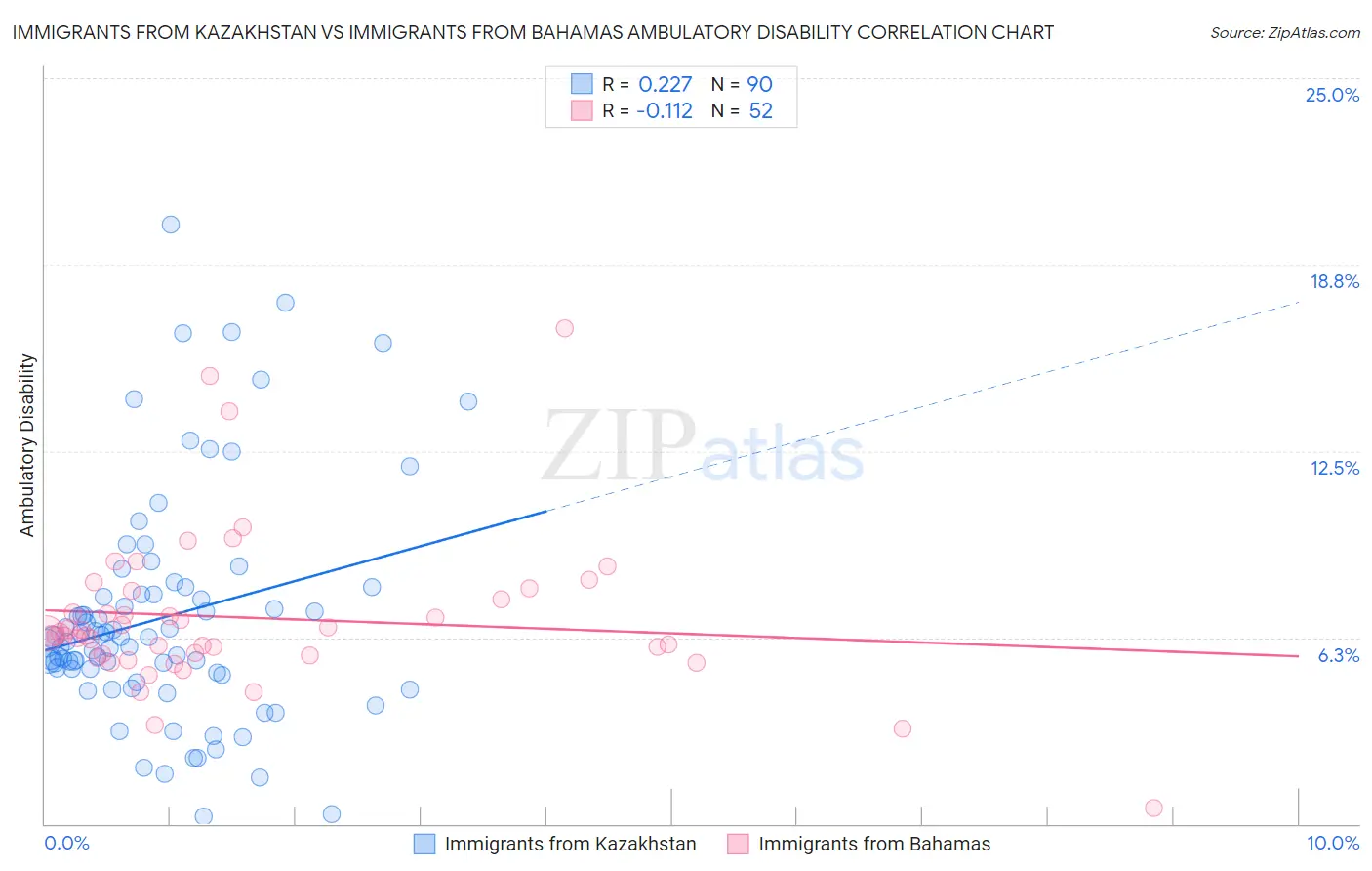 Immigrants from Kazakhstan vs Immigrants from Bahamas Ambulatory Disability