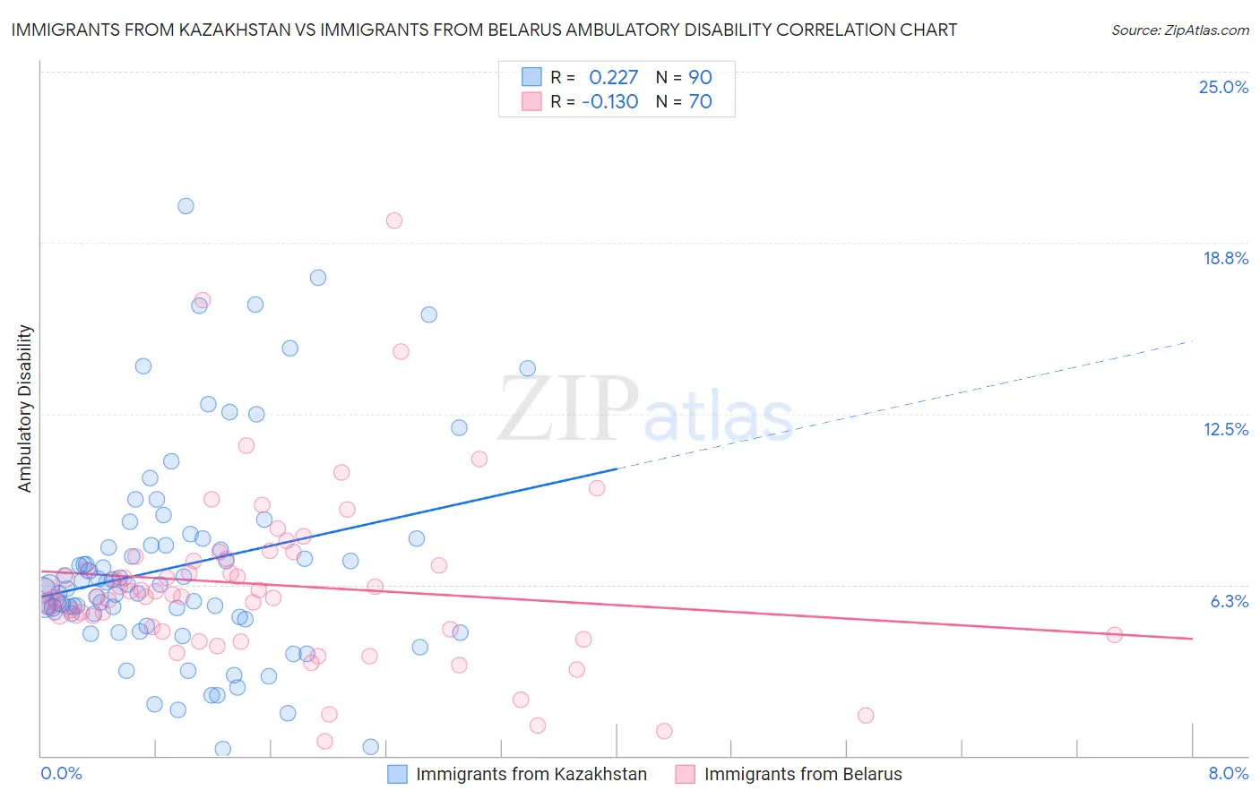 Immigrants from Kazakhstan vs Immigrants from Belarus Ambulatory Disability
