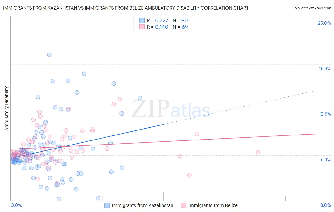 Immigrants from Kazakhstan vs Immigrants from Belize Ambulatory Disability