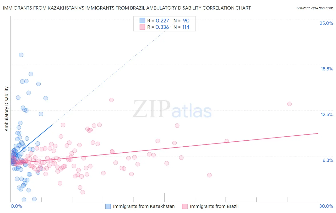 Immigrants from Kazakhstan vs Immigrants from Brazil Ambulatory Disability