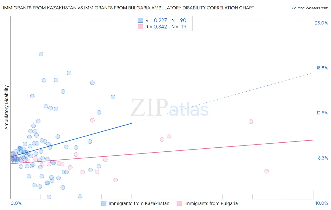 Immigrants from Kazakhstan vs Immigrants from Bulgaria Ambulatory Disability