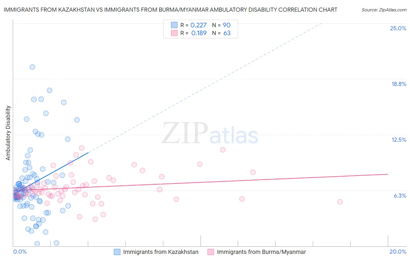 Immigrants from Kazakhstan vs Immigrants from Burma/Myanmar Ambulatory Disability