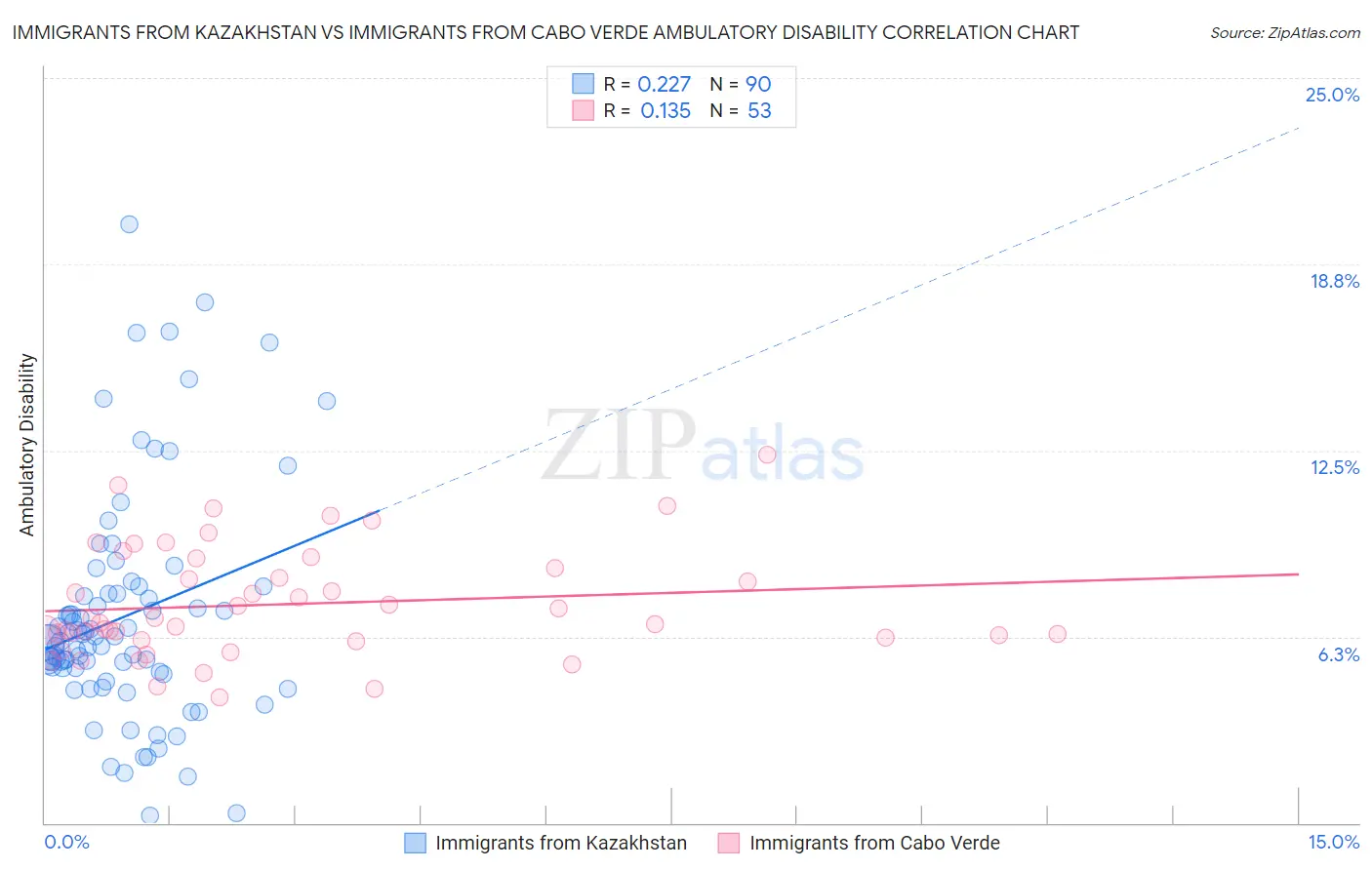 Immigrants from Kazakhstan vs Immigrants from Cabo Verde Ambulatory Disability