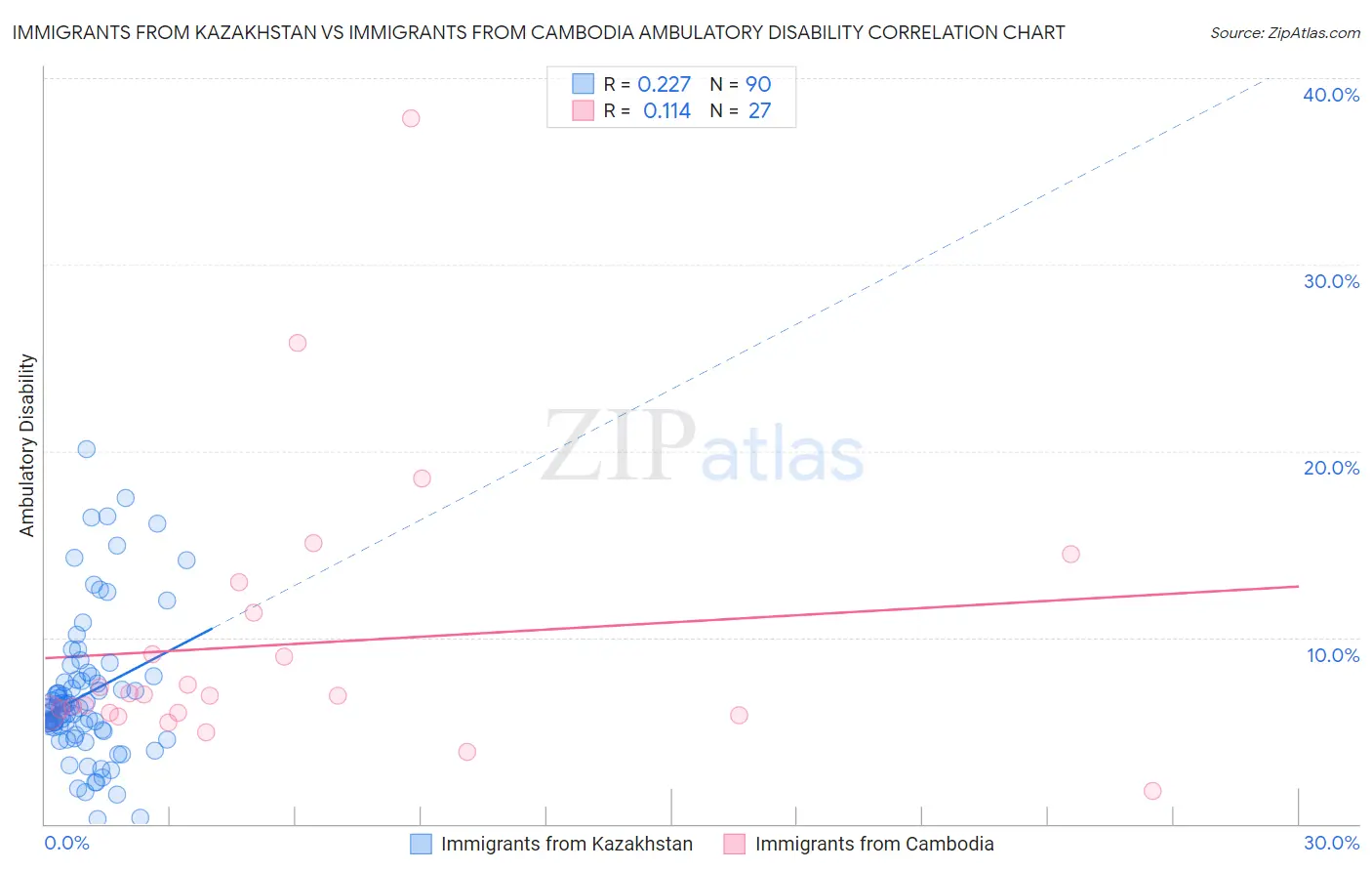 Immigrants from Kazakhstan vs Immigrants from Cambodia Ambulatory Disability