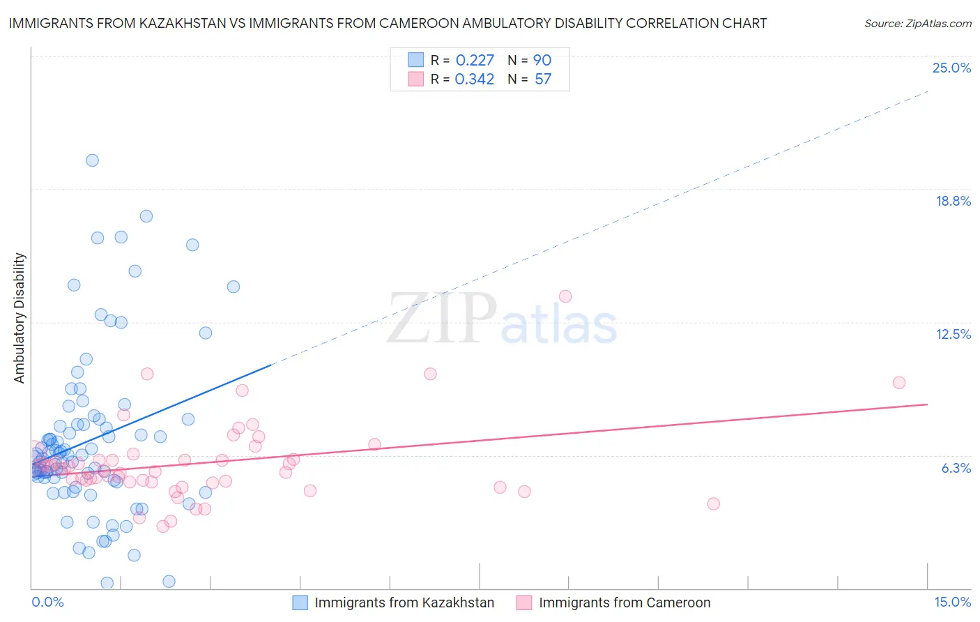Immigrants from Kazakhstan vs Immigrants from Cameroon Ambulatory Disability