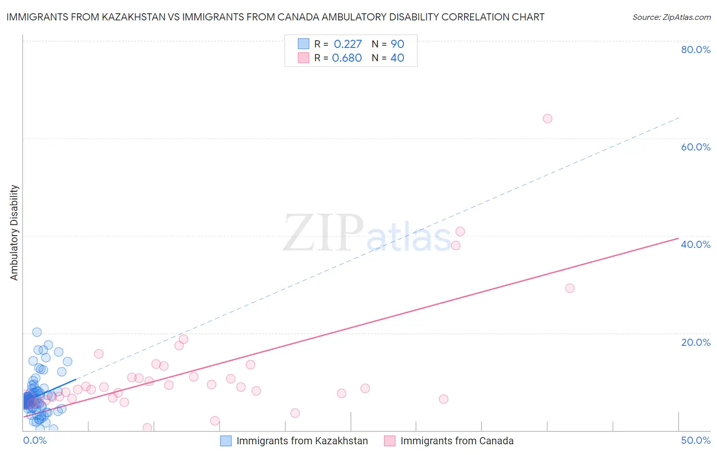 Immigrants from Kazakhstan vs Immigrants from Canada Ambulatory Disability