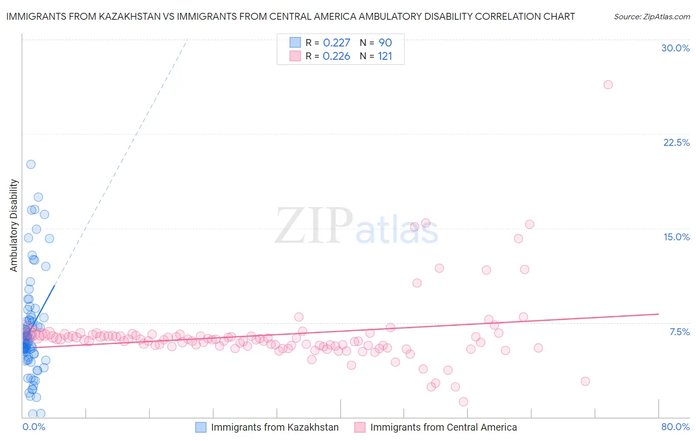 Immigrants from Kazakhstan vs Immigrants from Central America Ambulatory Disability