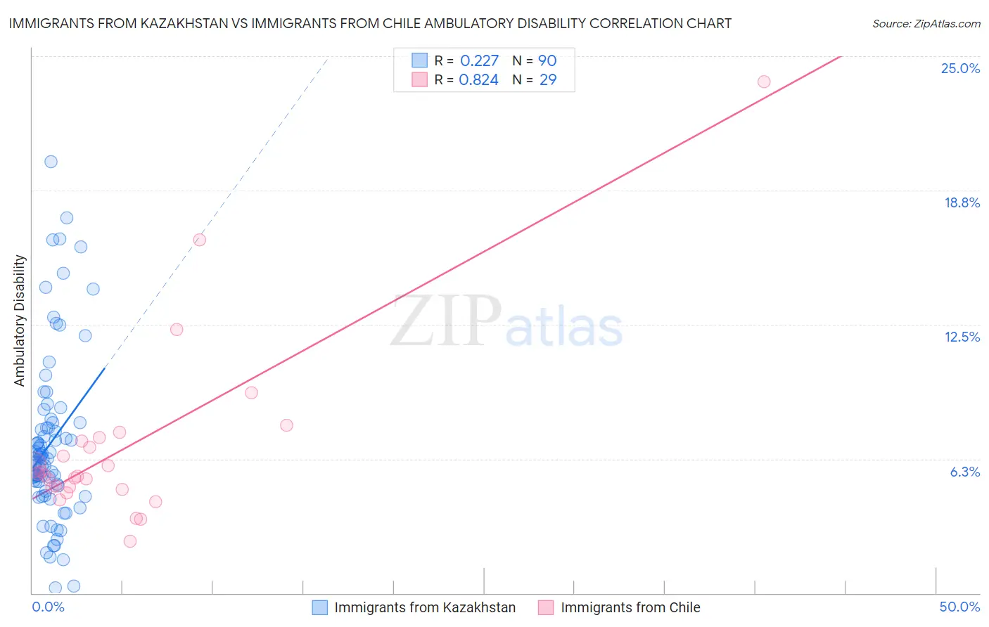 Immigrants from Kazakhstan vs Immigrants from Chile Ambulatory Disability