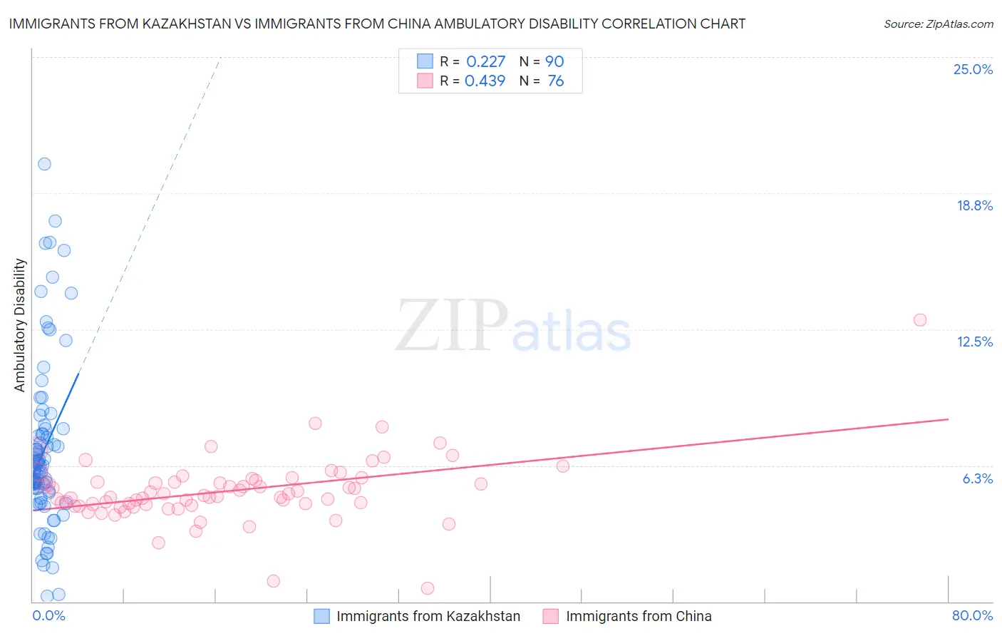 Immigrants from Kazakhstan vs Immigrants from China Ambulatory Disability