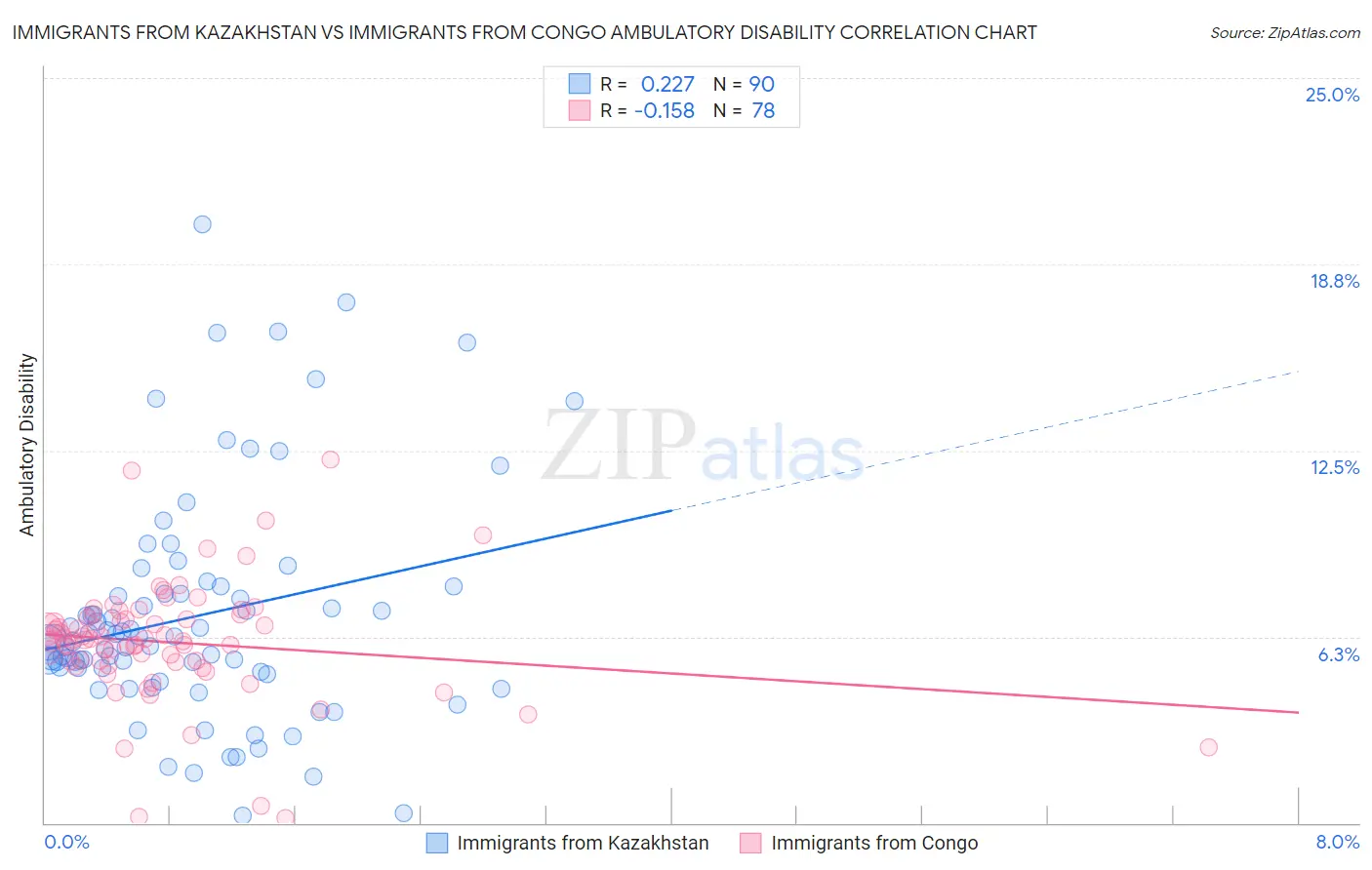 Immigrants from Kazakhstan vs Immigrants from Congo Ambulatory Disability