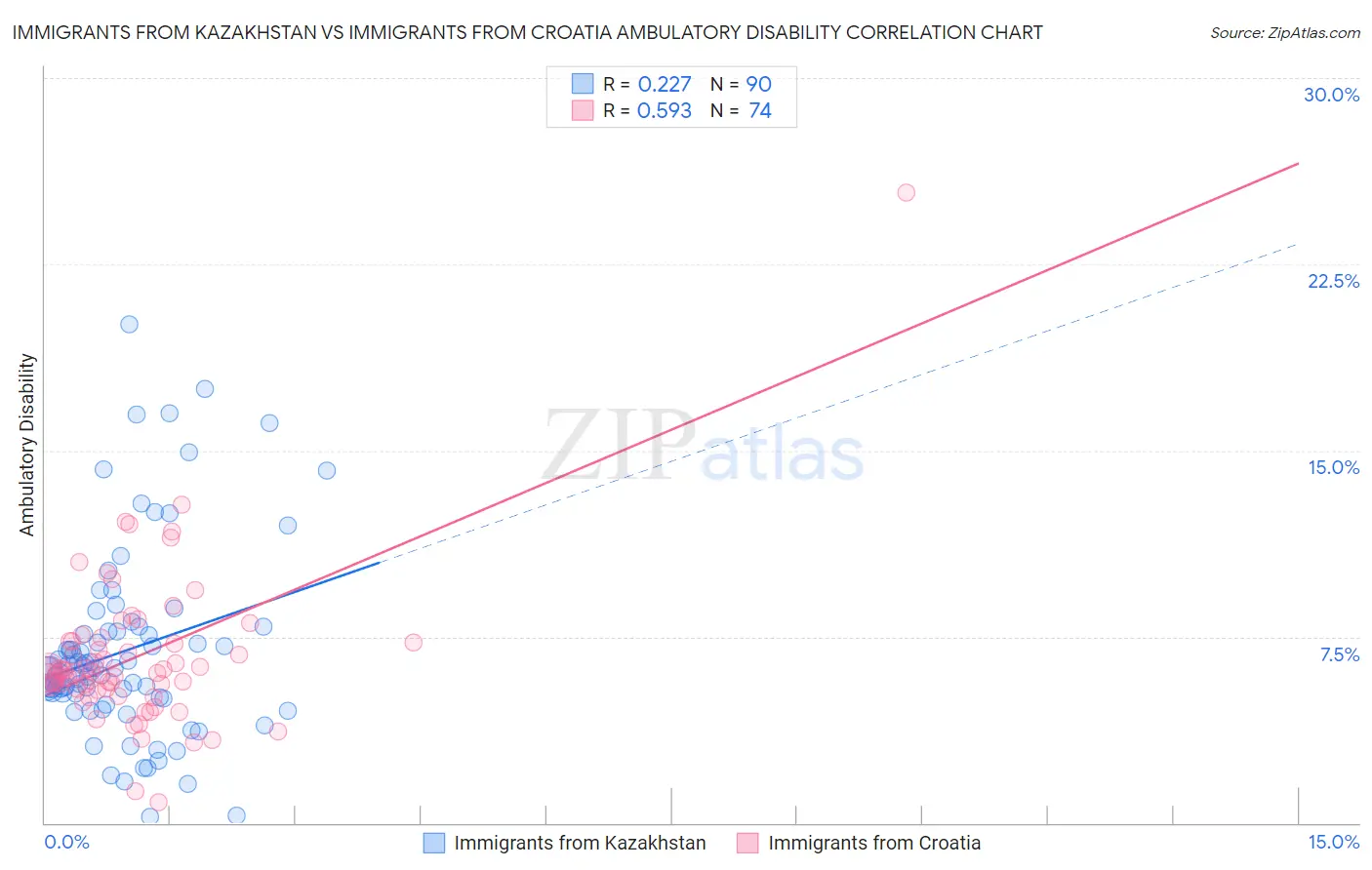 Immigrants from Kazakhstan vs Immigrants from Croatia Ambulatory Disability