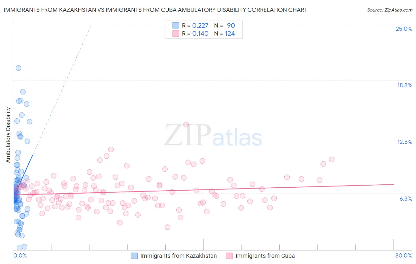 Immigrants from Kazakhstan vs Immigrants from Cuba Ambulatory Disability