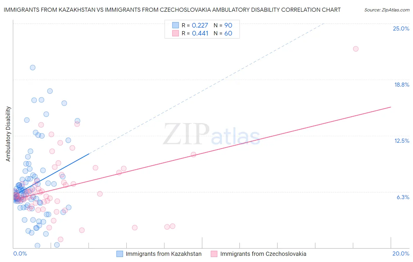 Immigrants from Kazakhstan vs Immigrants from Czechoslovakia Ambulatory Disability