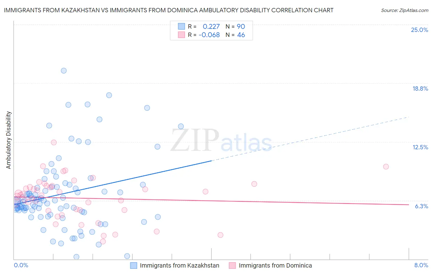 Immigrants from Kazakhstan vs Immigrants from Dominica Ambulatory Disability