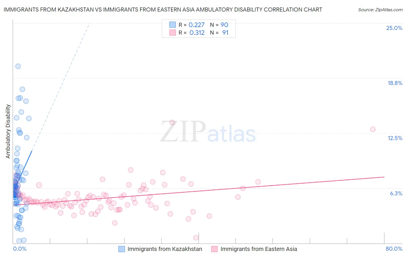 Immigrants from Kazakhstan vs Immigrants from Eastern Asia Ambulatory Disability