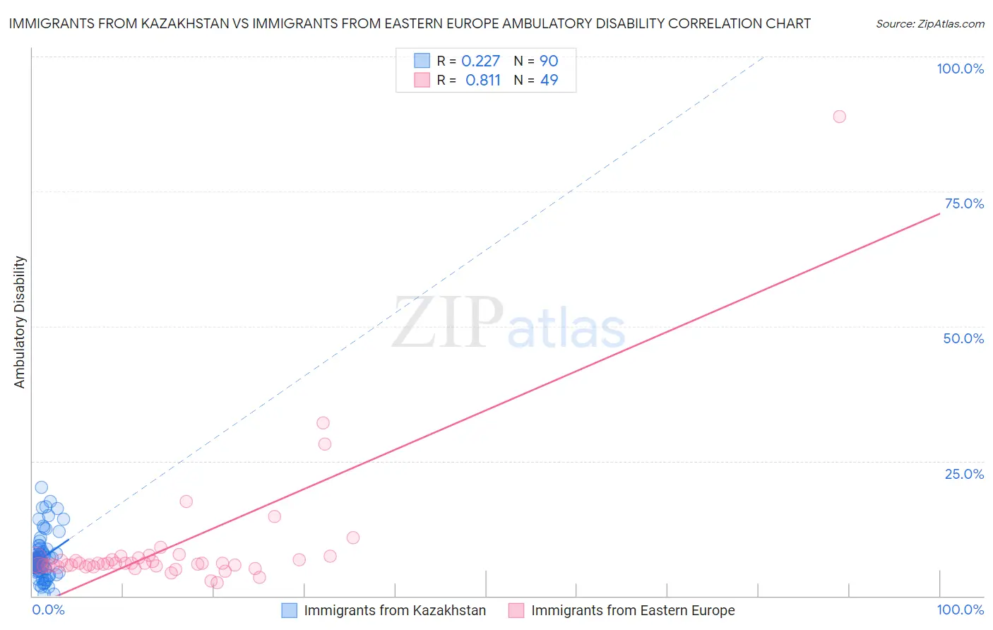 Immigrants from Kazakhstan vs Immigrants from Eastern Europe Ambulatory Disability