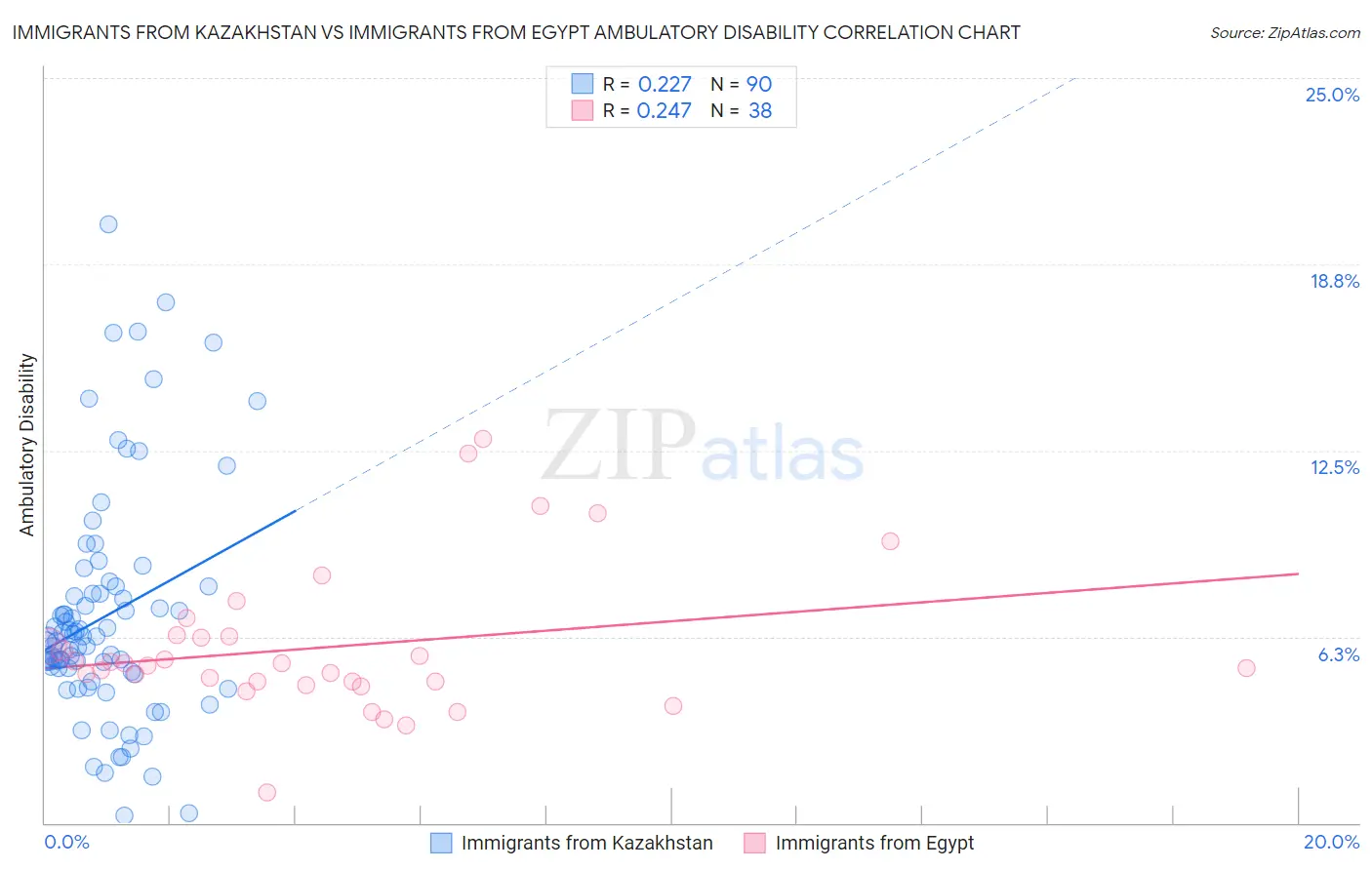 Immigrants from Kazakhstan vs Immigrants from Egypt Ambulatory Disability