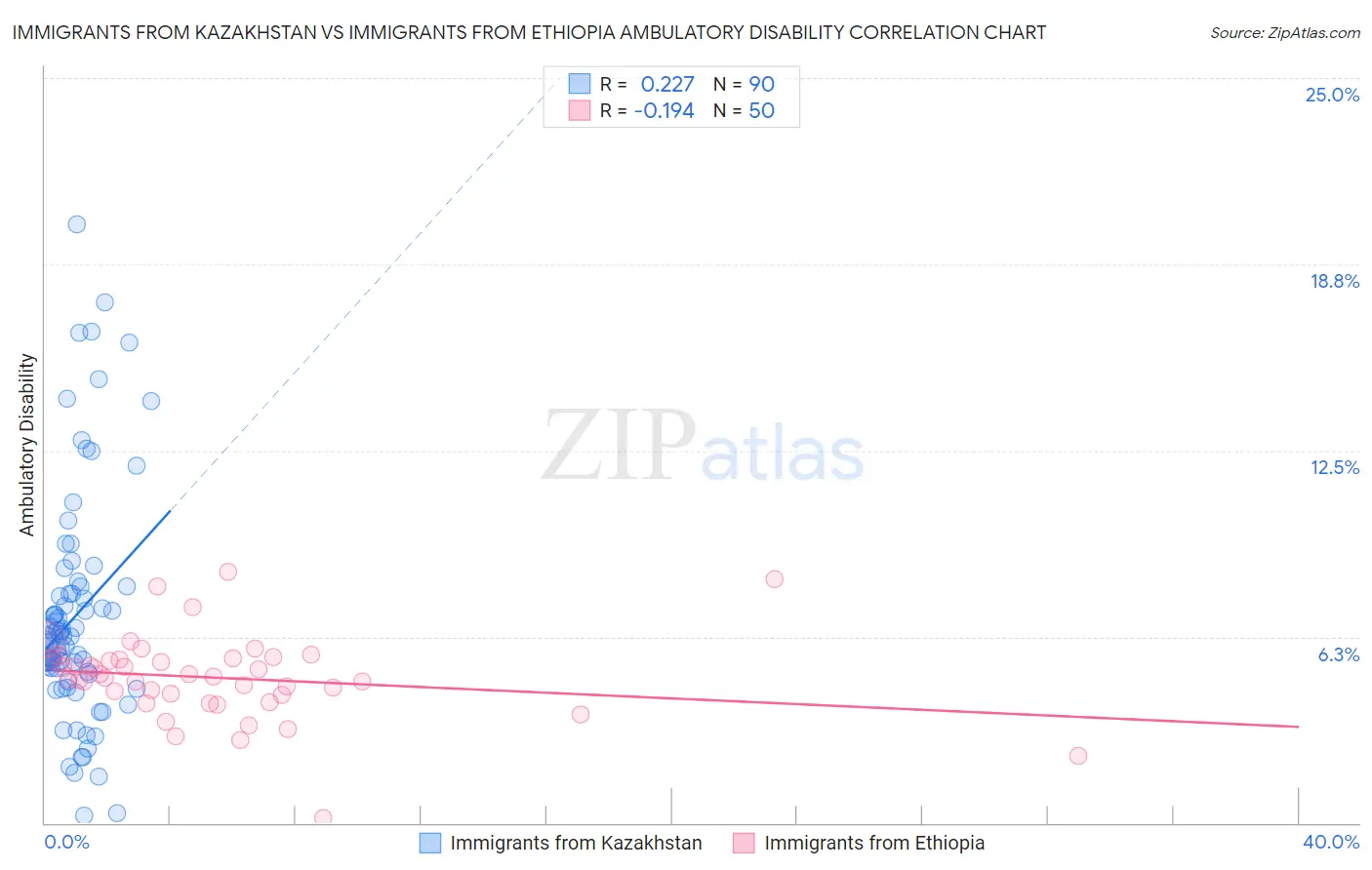 Immigrants from Kazakhstan vs Immigrants from Ethiopia Ambulatory Disability