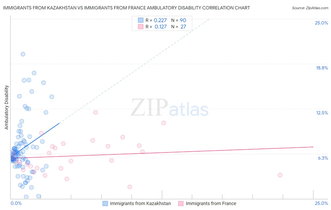Immigrants from Kazakhstan vs Immigrants from France Ambulatory Disability