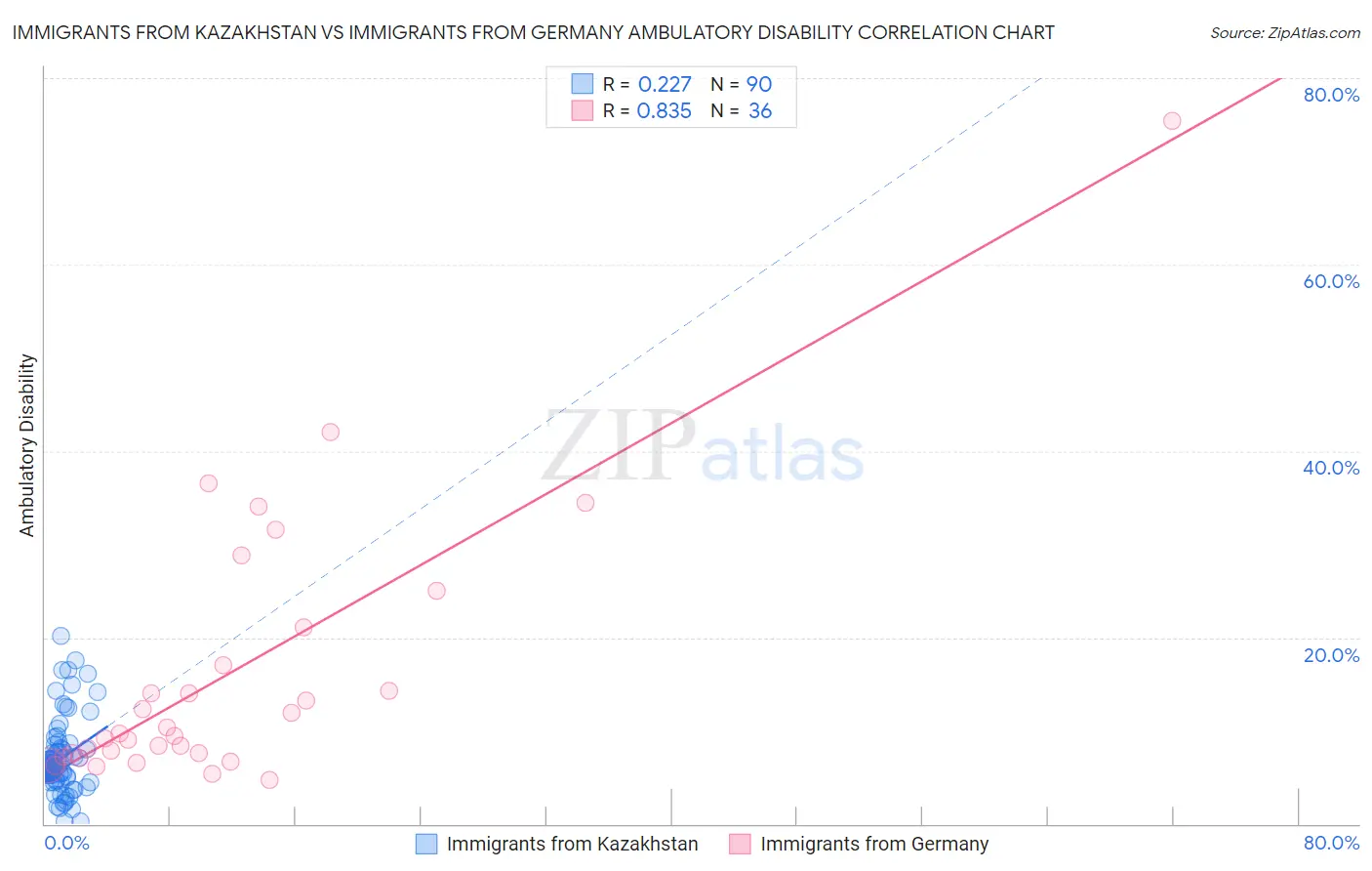 Immigrants from Kazakhstan vs Immigrants from Germany Ambulatory Disability