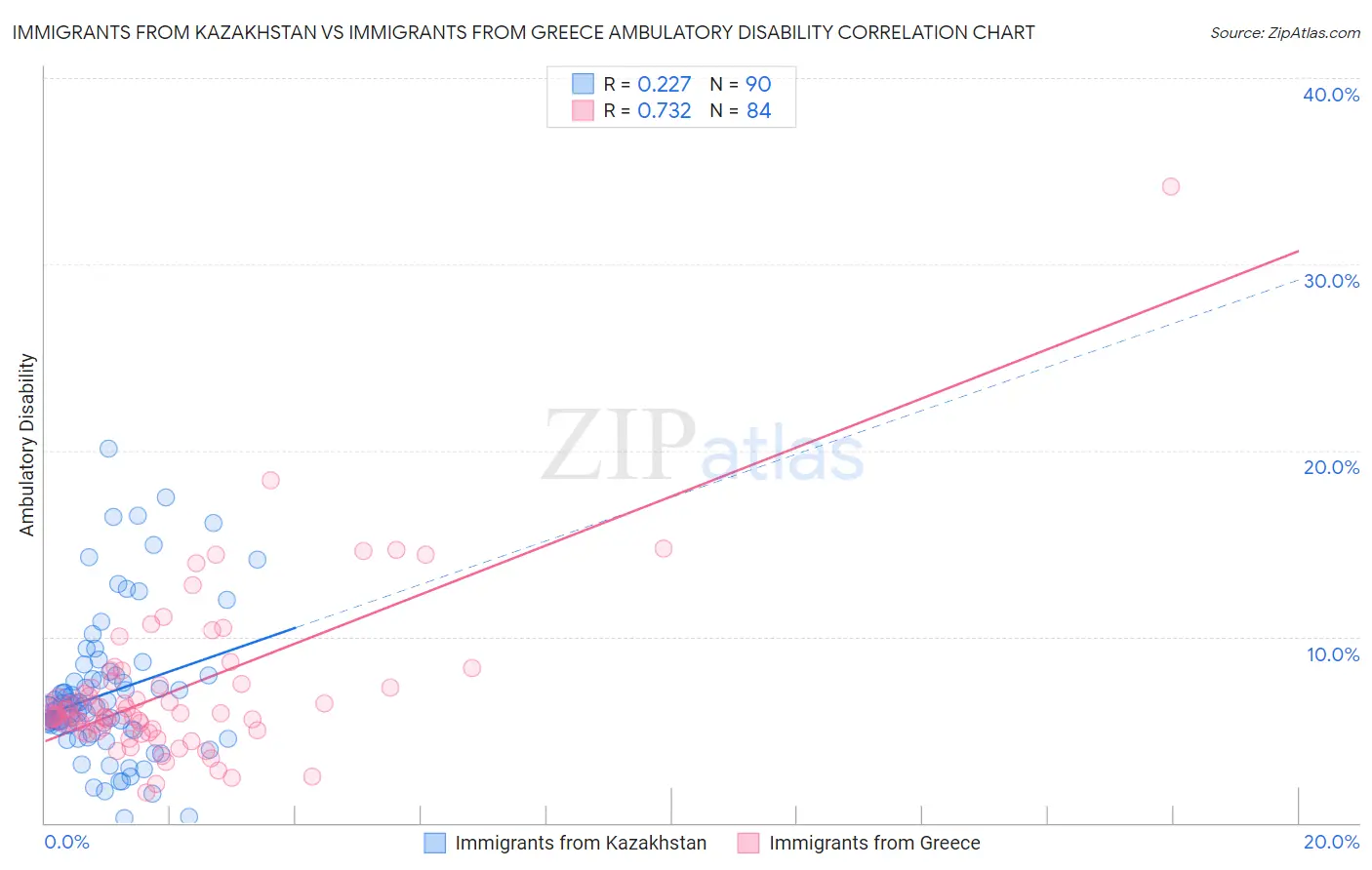 Immigrants from Kazakhstan vs Immigrants from Greece Ambulatory Disability