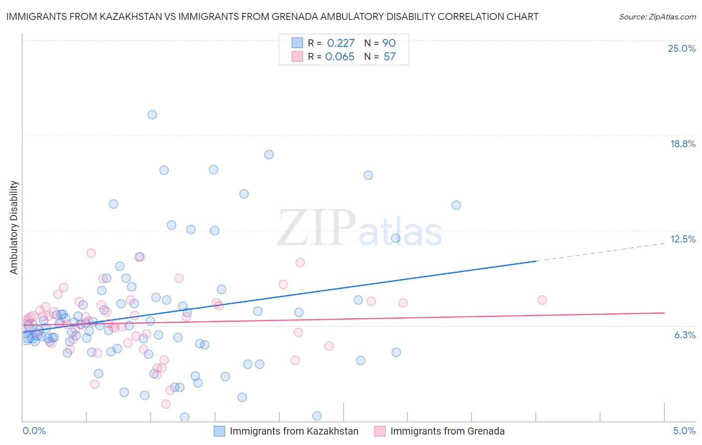 Immigrants from Kazakhstan vs Immigrants from Grenada Ambulatory Disability