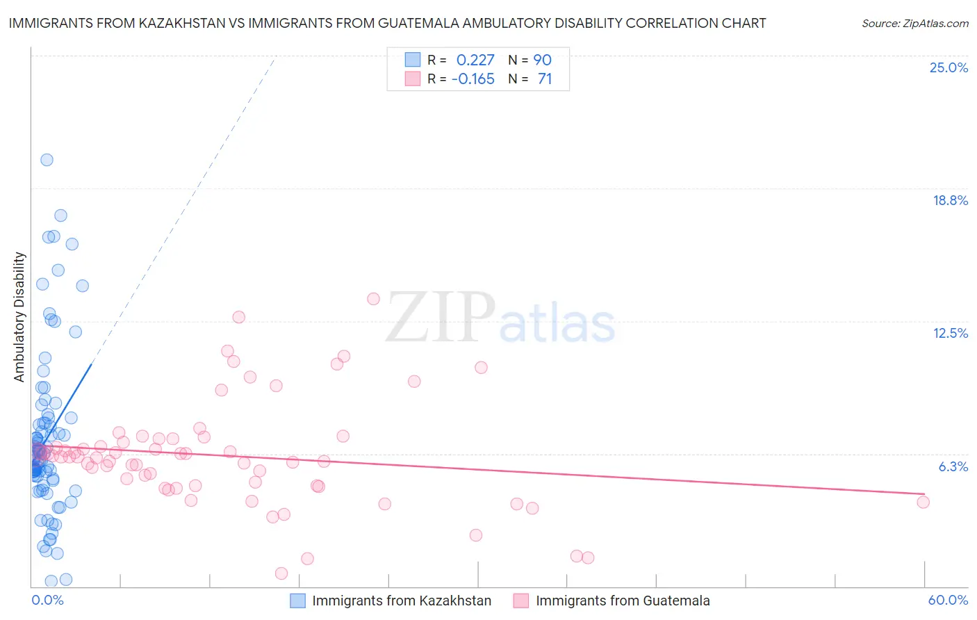 Immigrants from Kazakhstan vs Immigrants from Guatemala Ambulatory Disability