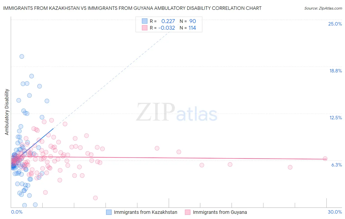 Immigrants from Kazakhstan vs Immigrants from Guyana Ambulatory Disability