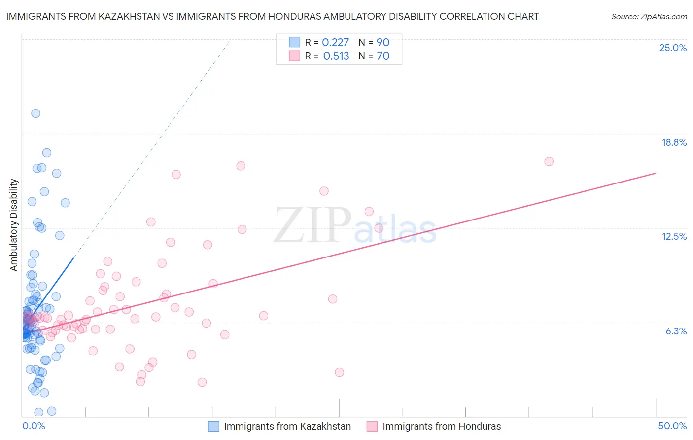 Immigrants from Kazakhstan vs Immigrants from Honduras Ambulatory Disability