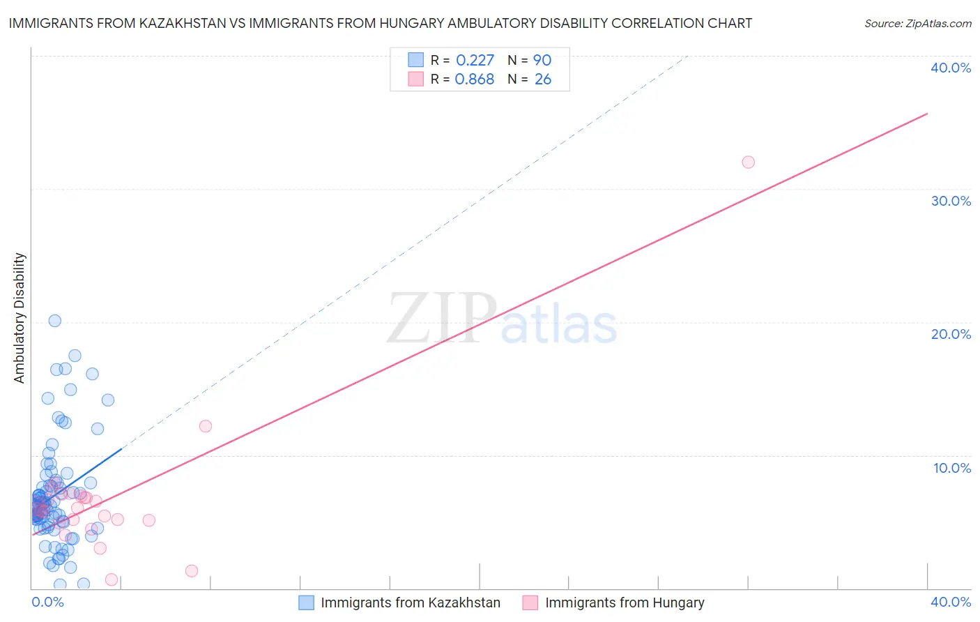 Immigrants from Kazakhstan vs Immigrants from Hungary Ambulatory Disability