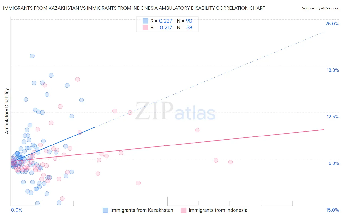 Immigrants from Kazakhstan vs Immigrants from Indonesia Ambulatory Disability