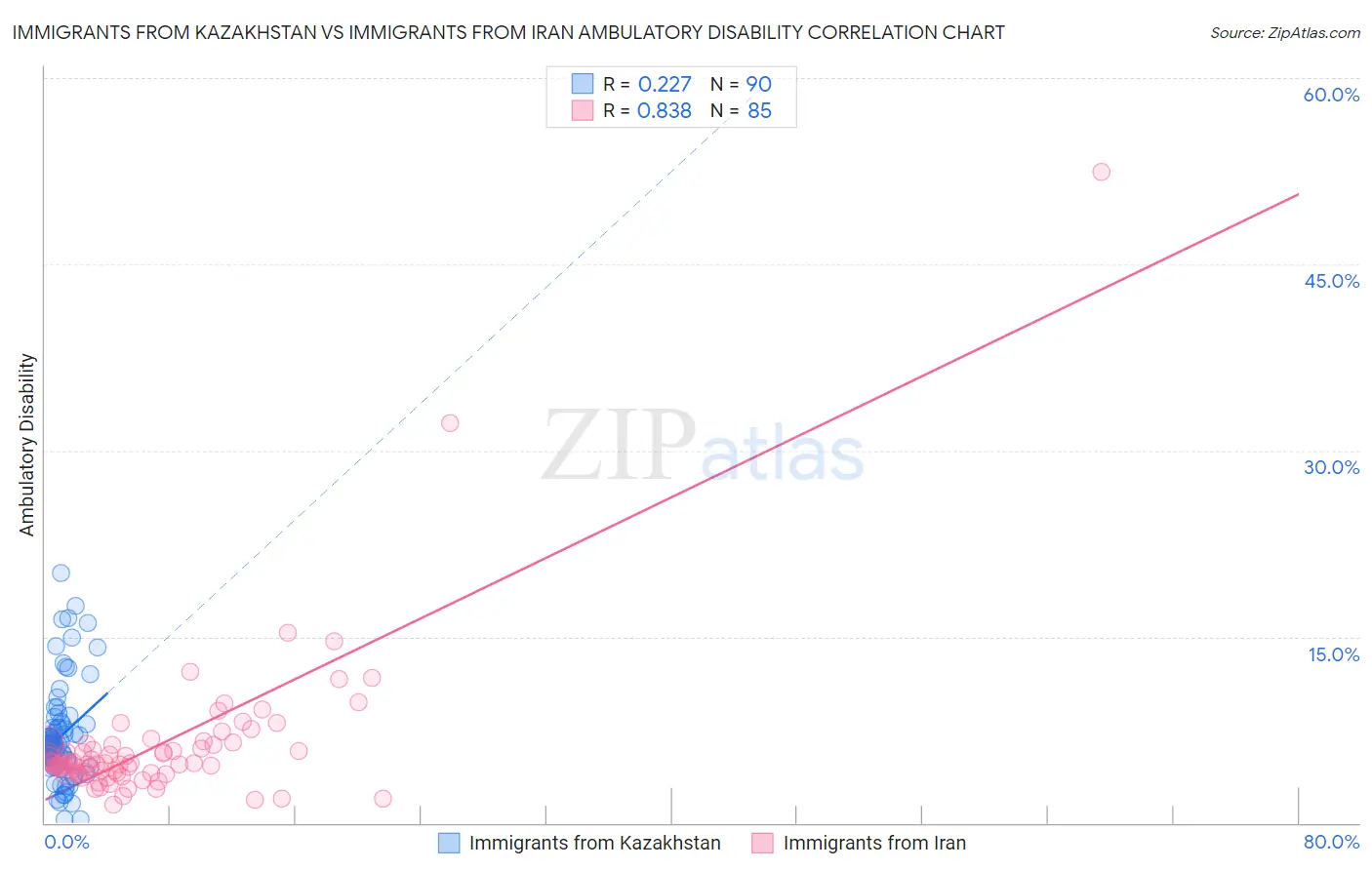 Immigrants from Kazakhstan vs Immigrants from Iran Ambulatory Disability