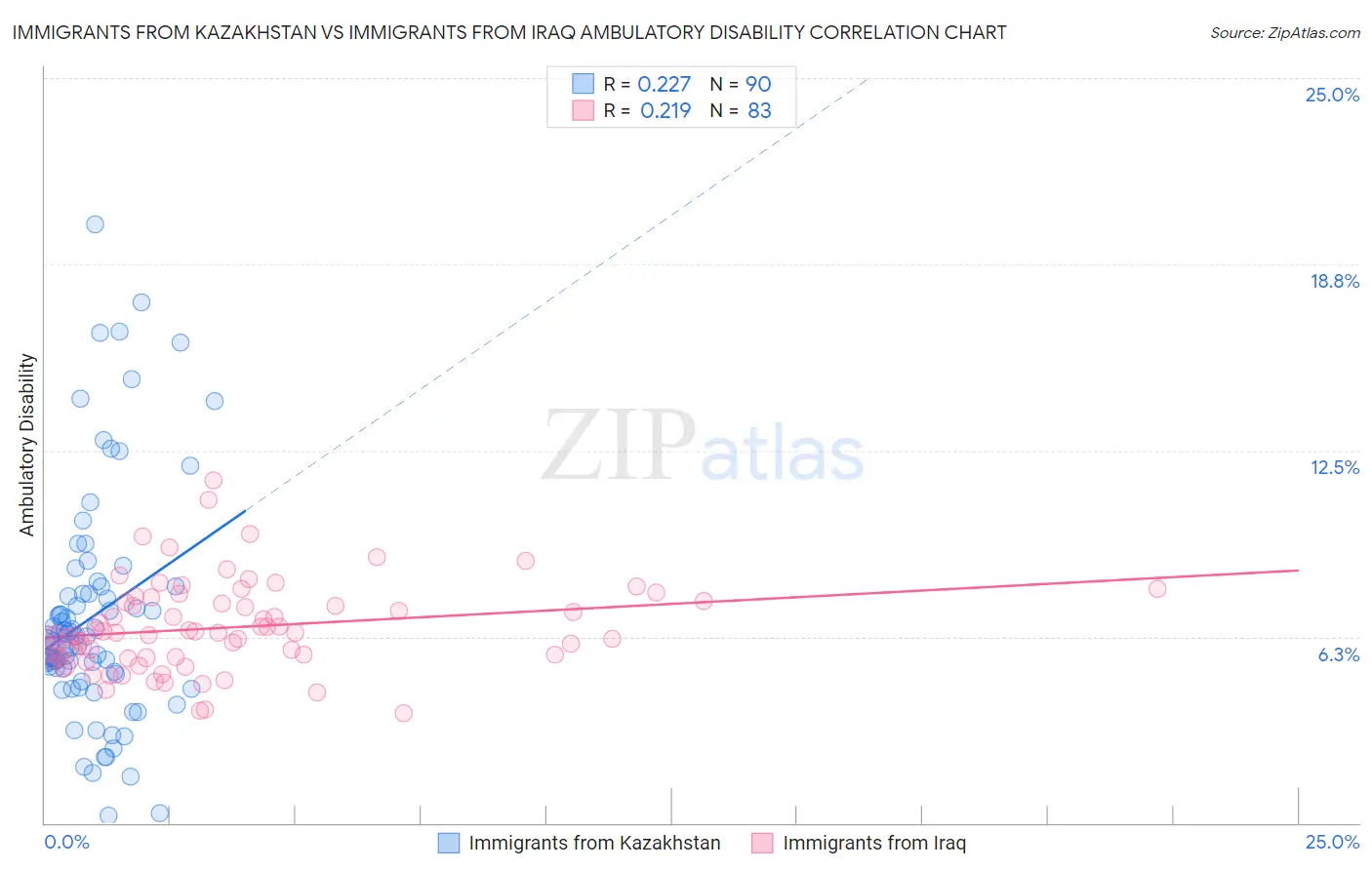 Immigrants from Kazakhstan vs Immigrants from Iraq Ambulatory Disability