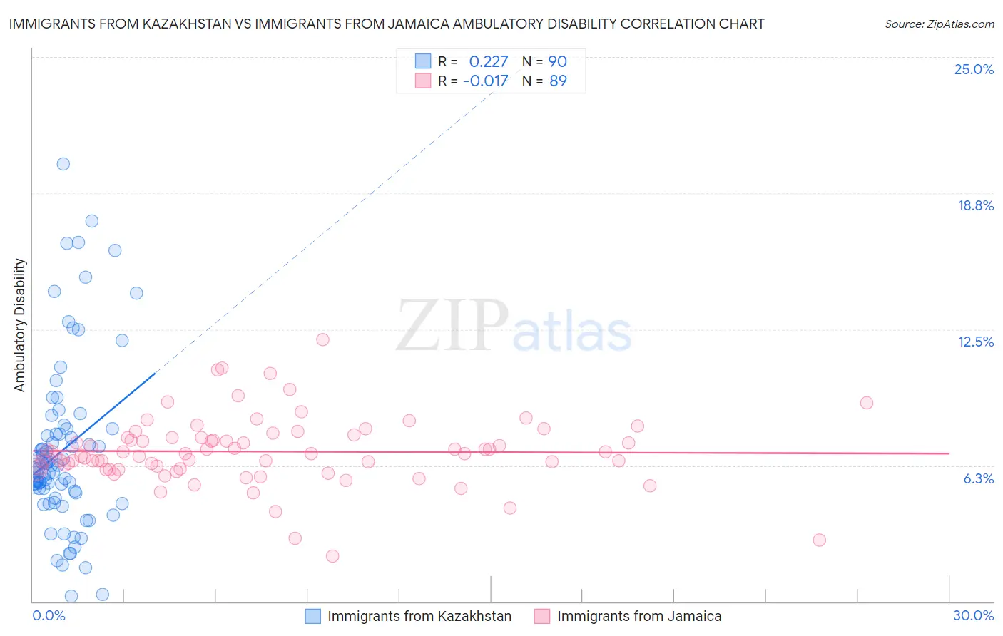Immigrants from Kazakhstan vs Immigrants from Jamaica Ambulatory Disability
