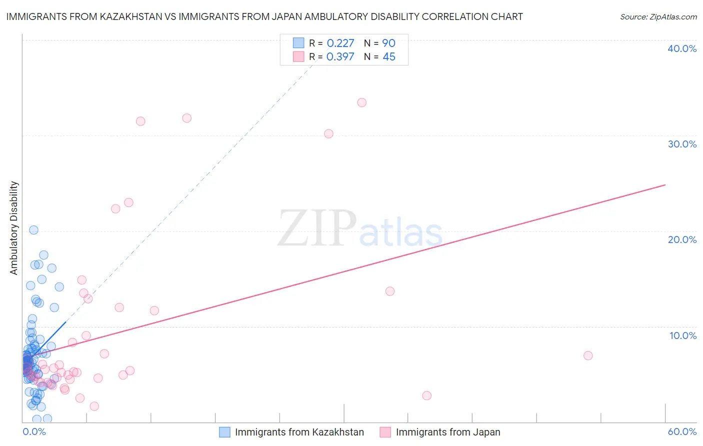 Immigrants from Kazakhstan vs Immigrants from Japan Ambulatory Disability