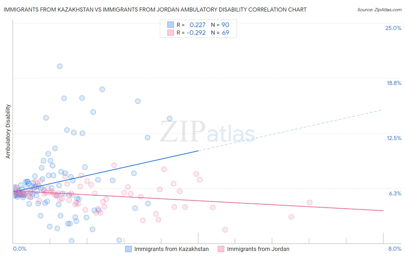 Immigrants from Kazakhstan vs Immigrants from Jordan Ambulatory Disability