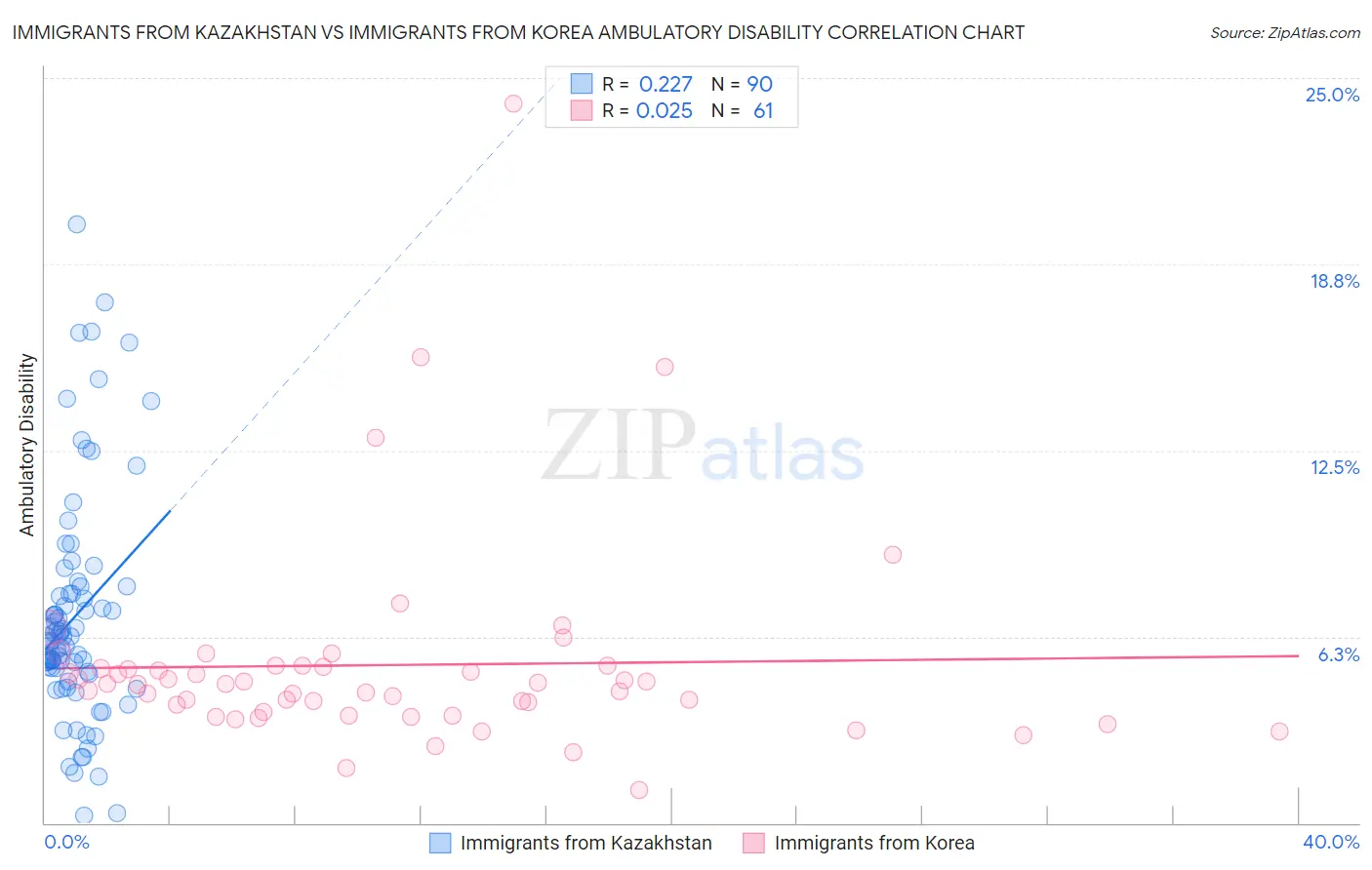 Immigrants from Kazakhstan vs Immigrants from Korea Ambulatory Disability