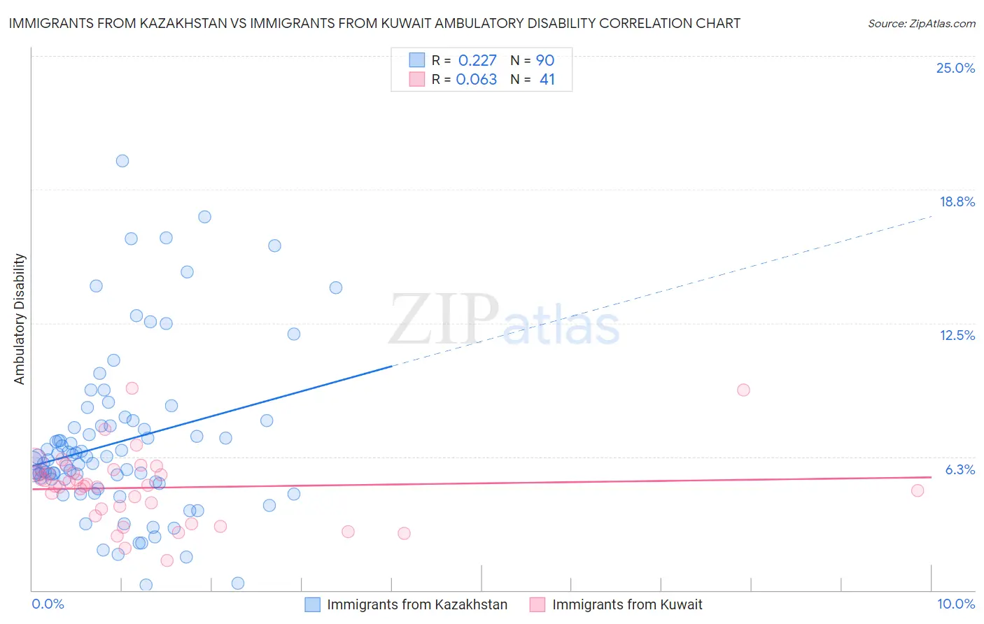 Immigrants from Kazakhstan vs Immigrants from Kuwait Ambulatory Disability
