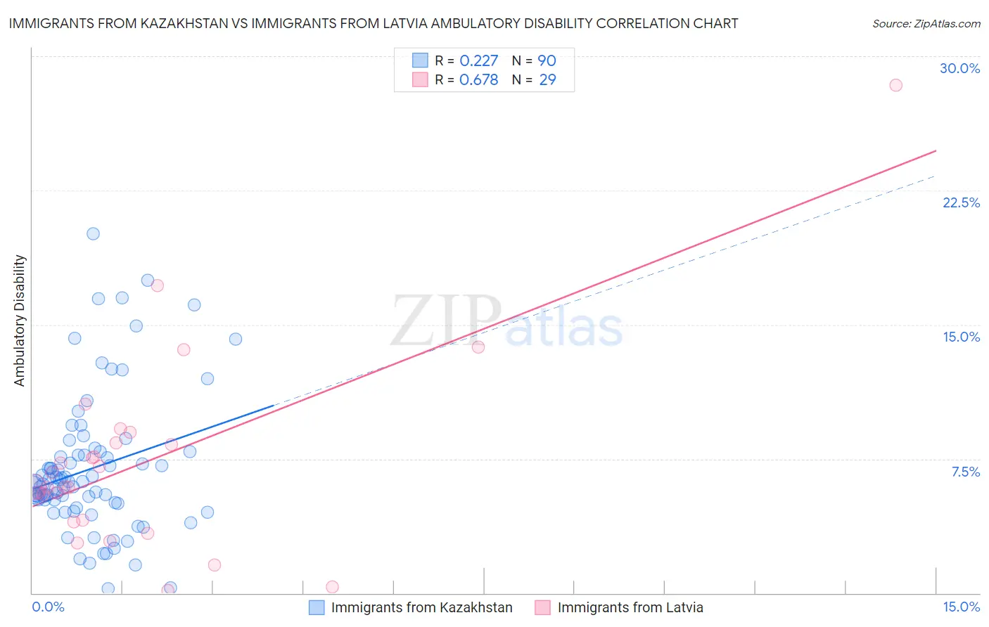 Immigrants from Kazakhstan vs Immigrants from Latvia Ambulatory Disability