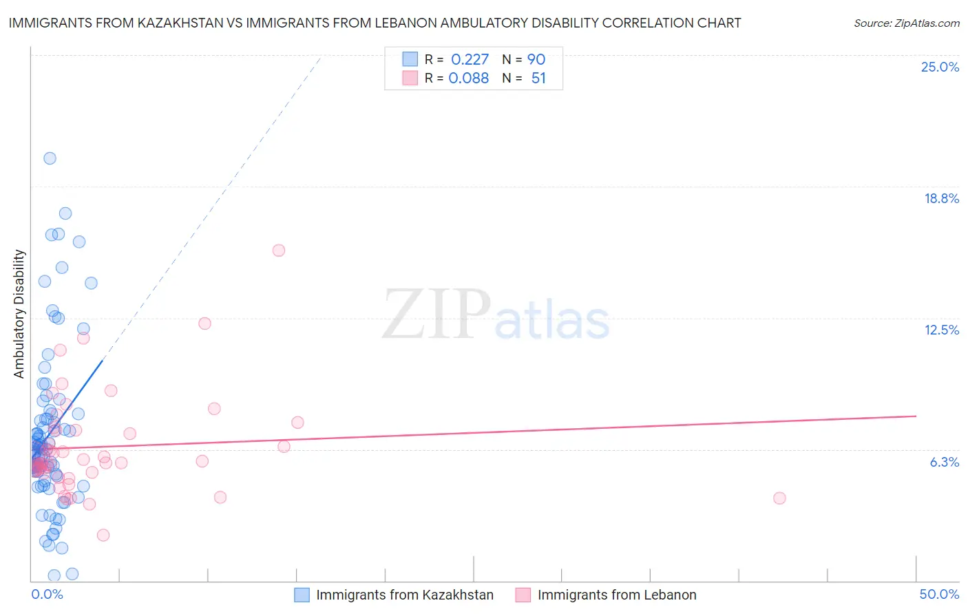 Immigrants from Kazakhstan vs Immigrants from Lebanon Ambulatory Disability